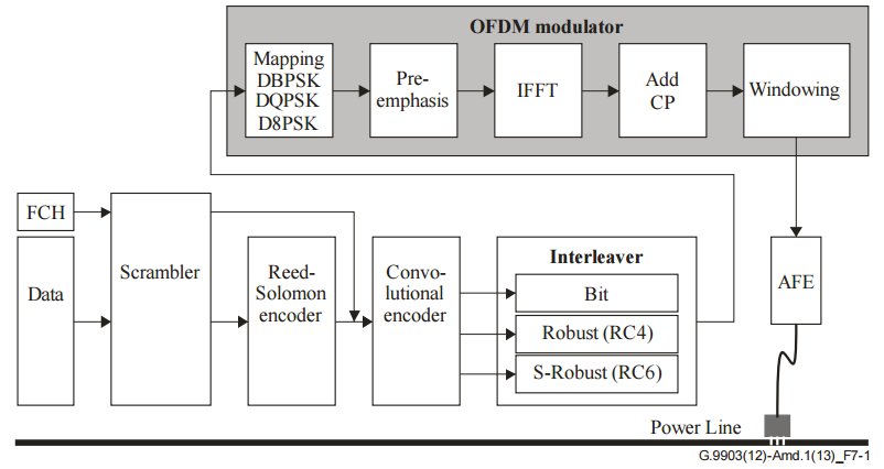 G3-PLC Forward Error Correction