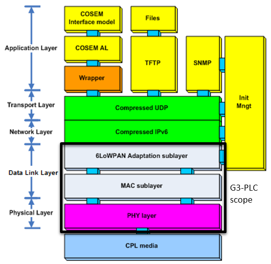 G3-PLC stack