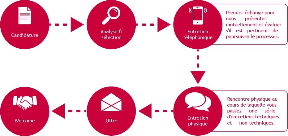 Processus de recrutement