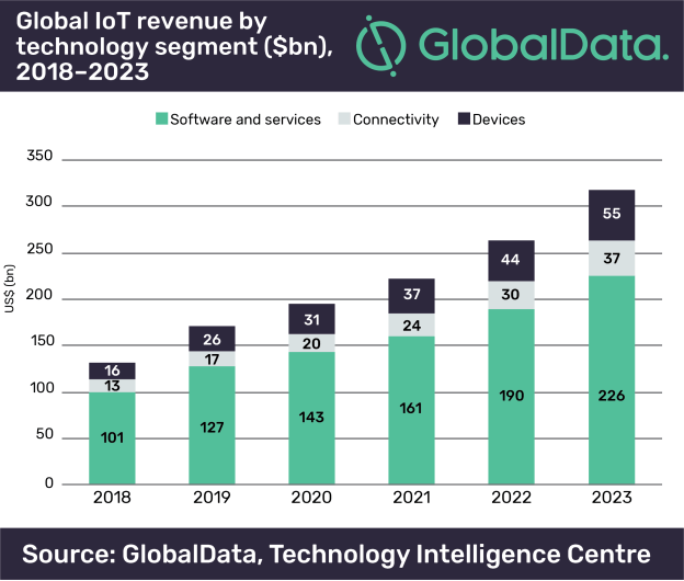 IoT-grow-chart