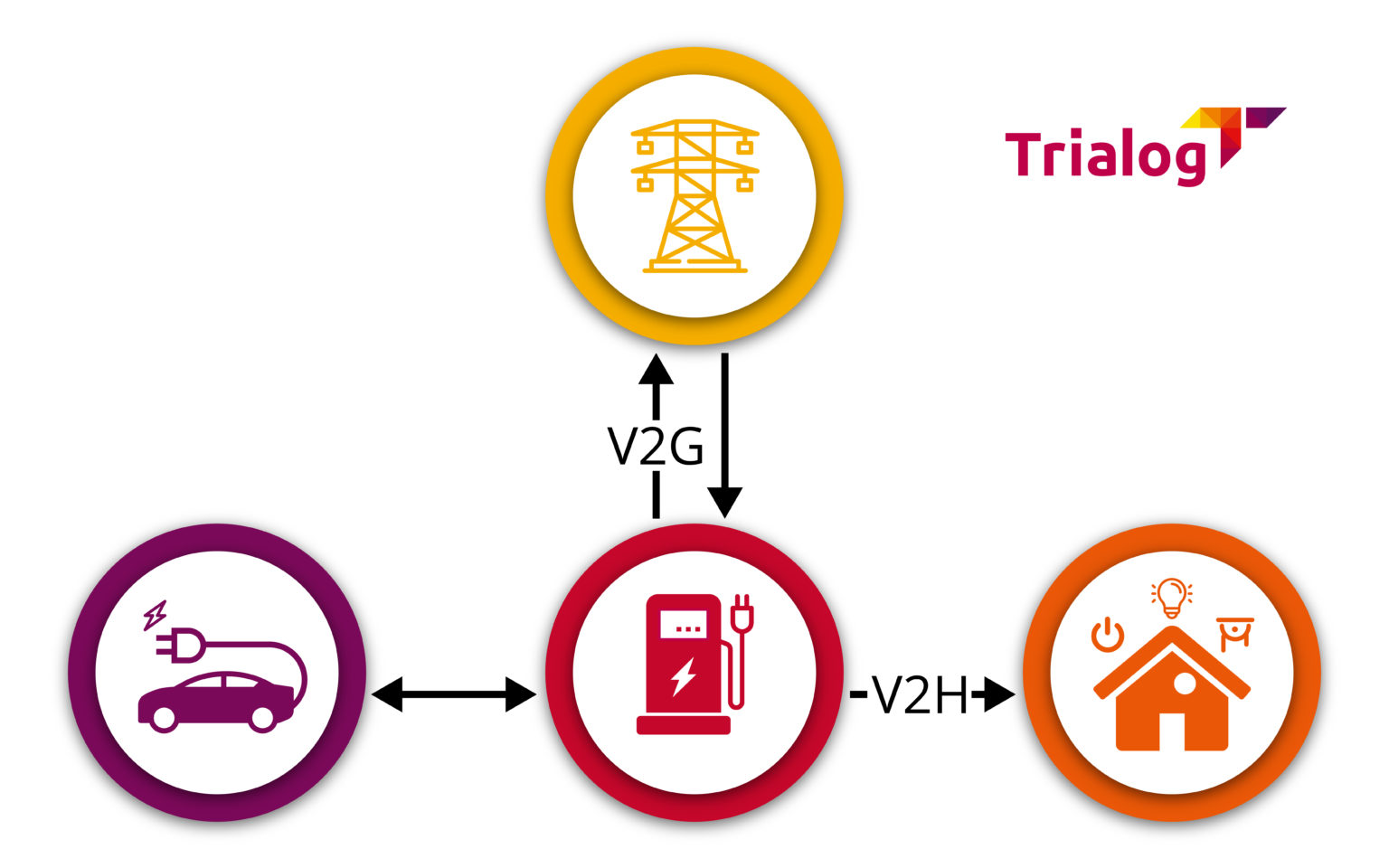 The impact of the integration of electric vehicles in the electric grid