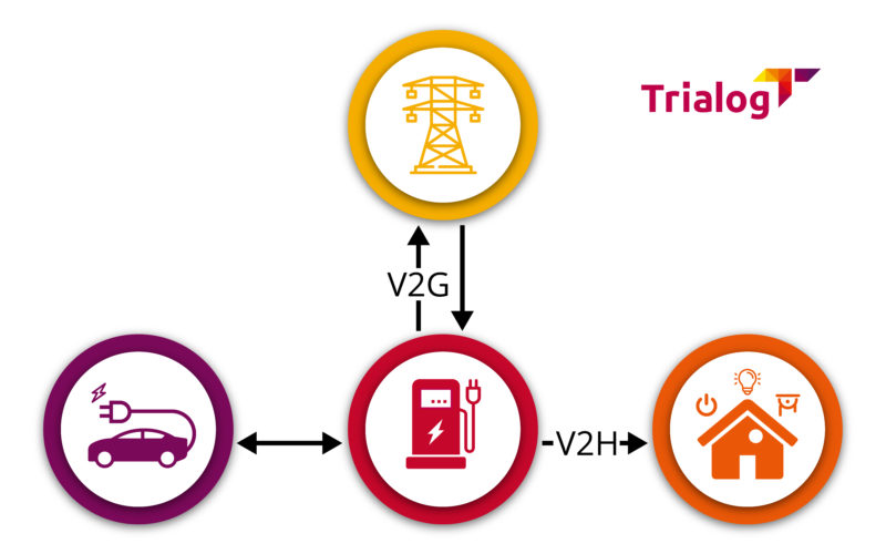 The impact of the integration of electric vehicles in the electric grid