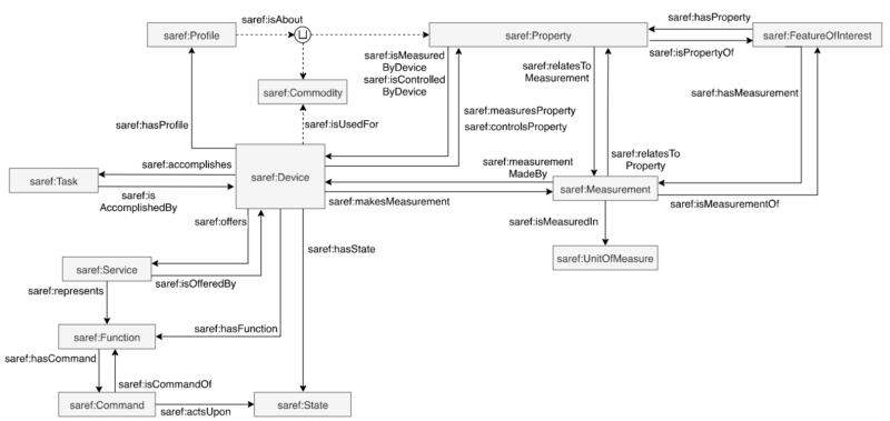 Enabling the interoperability of Linky local data (TIC) using the SAREF ...