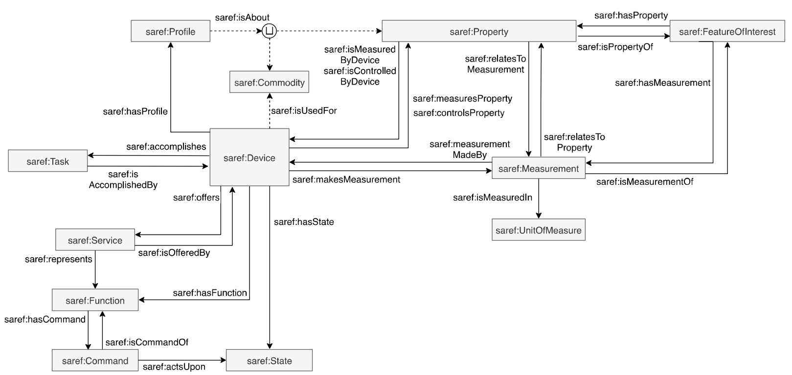Enabling the interoperability of Linky local data (TIC) using the SAREF  ontology - Trialog