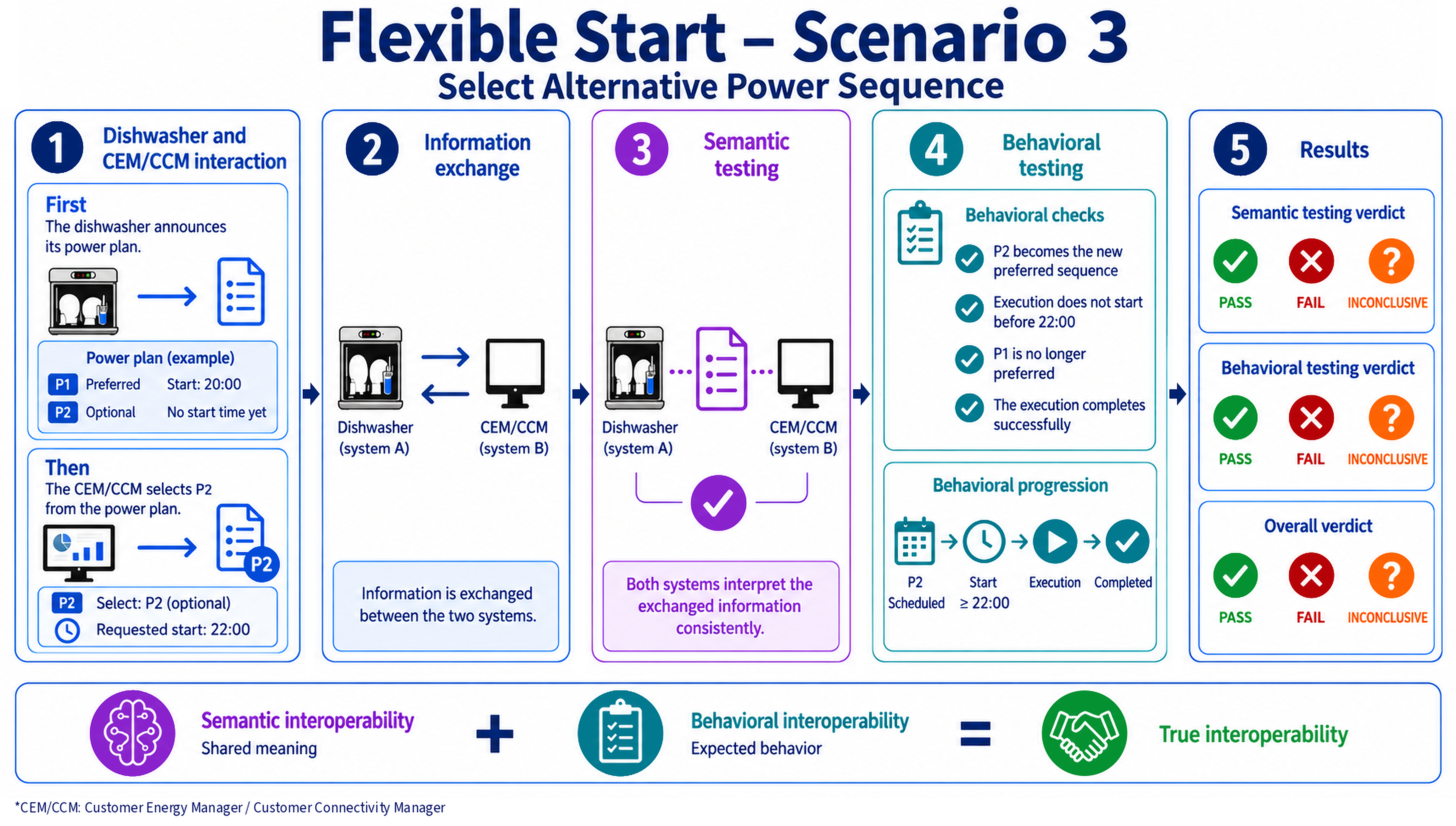 Flexible Start Scenario 3
