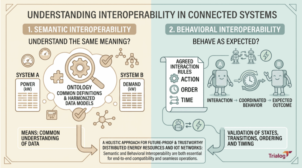 UNDERSTANDING INTEROPERABILITY IN CONNECTED SYSTEMS